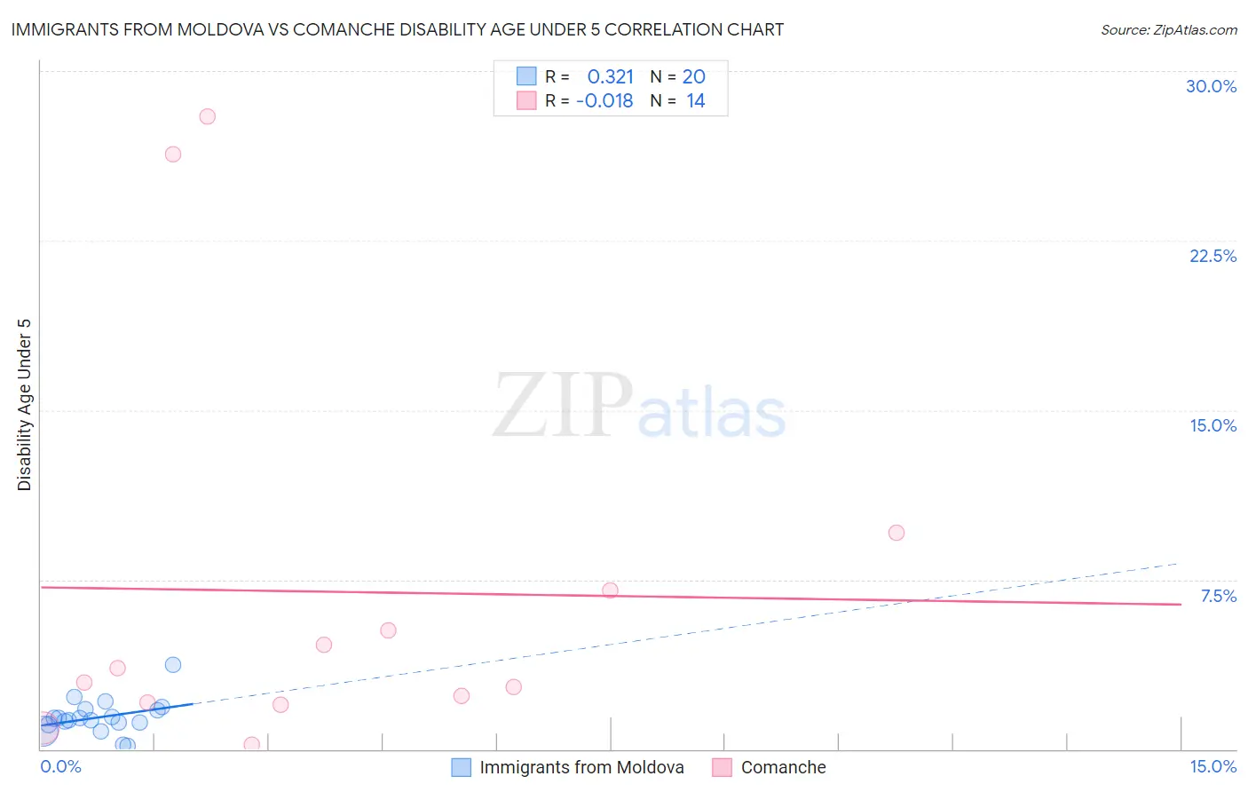 Immigrants from Moldova vs Comanche Disability Age Under 5