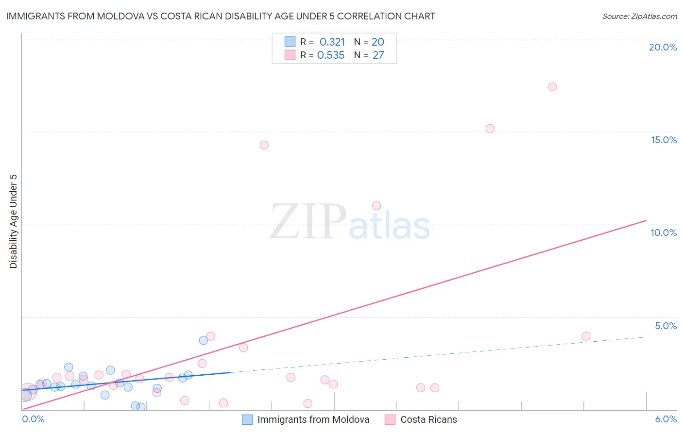 Immigrants from Moldova vs Costa Rican Disability Age Under 5