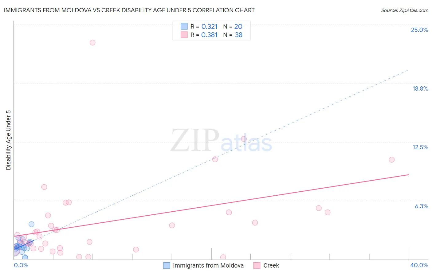 Immigrants from Moldova vs Creek Disability Age Under 5