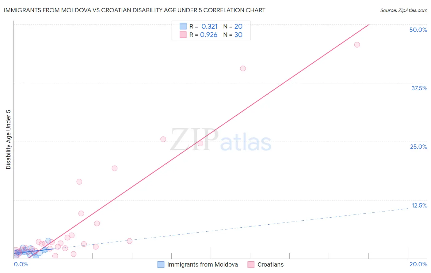 Immigrants from Moldova vs Croatian Disability Age Under 5