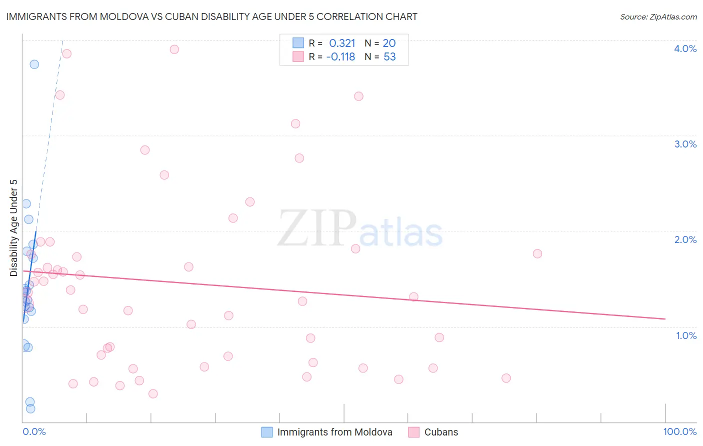 Immigrants from Moldova vs Cuban Disability Age Under 5