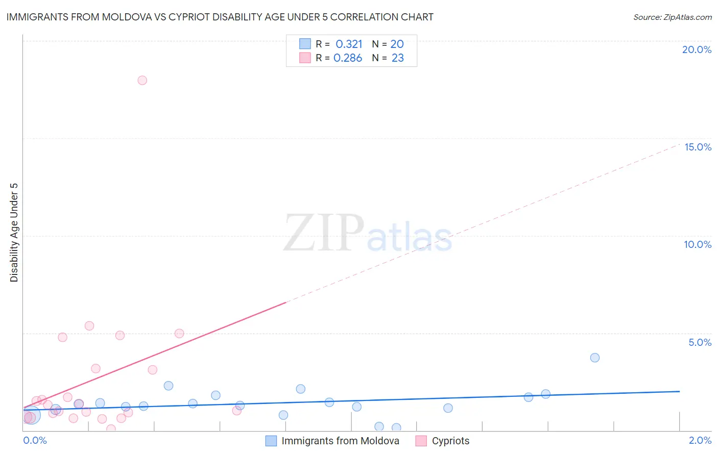 Immigrants from Moldova vs Cypriot Disability Age Under 5