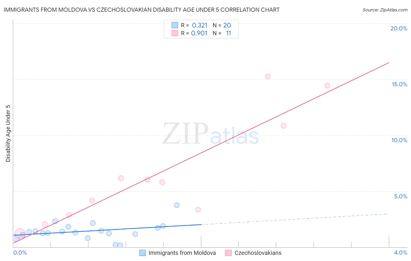 Immigrants from Moldova vs Czechoslovakian Disability Age Under 5