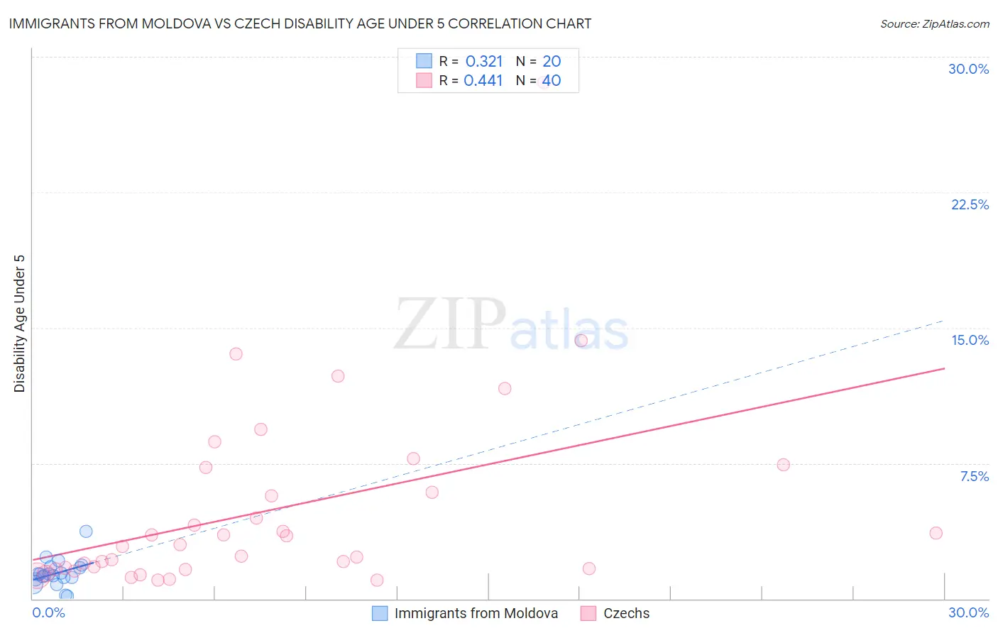 Immigrants from Moldova vs Czech Disability Age Under 5