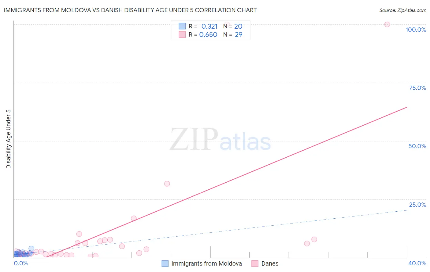 Immigrants from Moldova vs Danish Disability Age Under 5