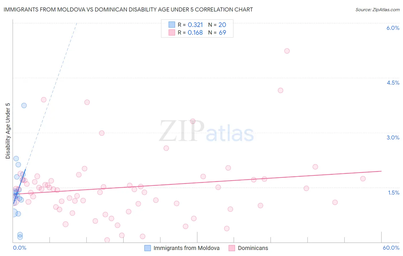Immigrants from Moldova vs Dominican Disability Age Under 5