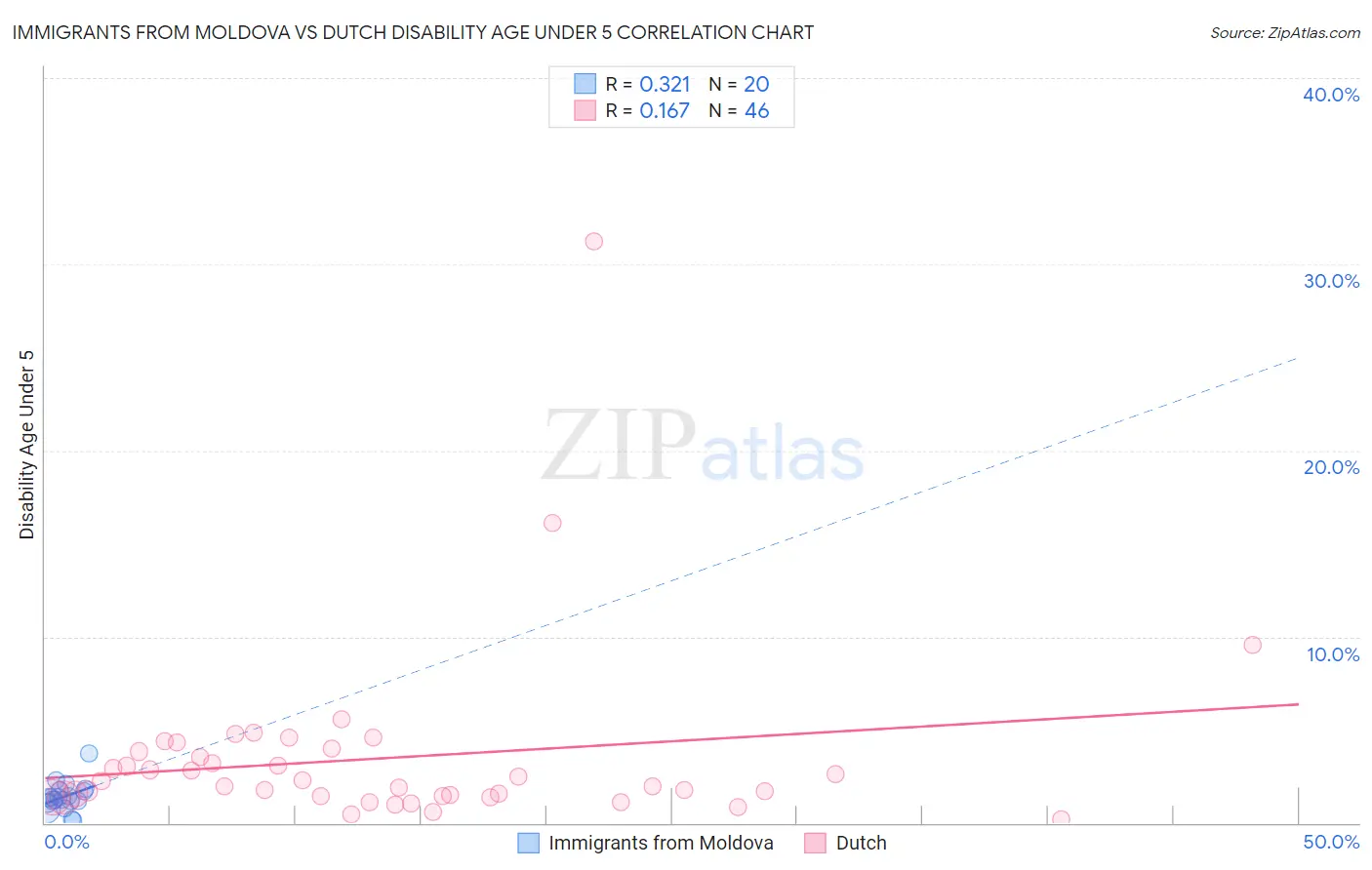 Immigrants from Moldova vs Dutch Disability Age Under 5