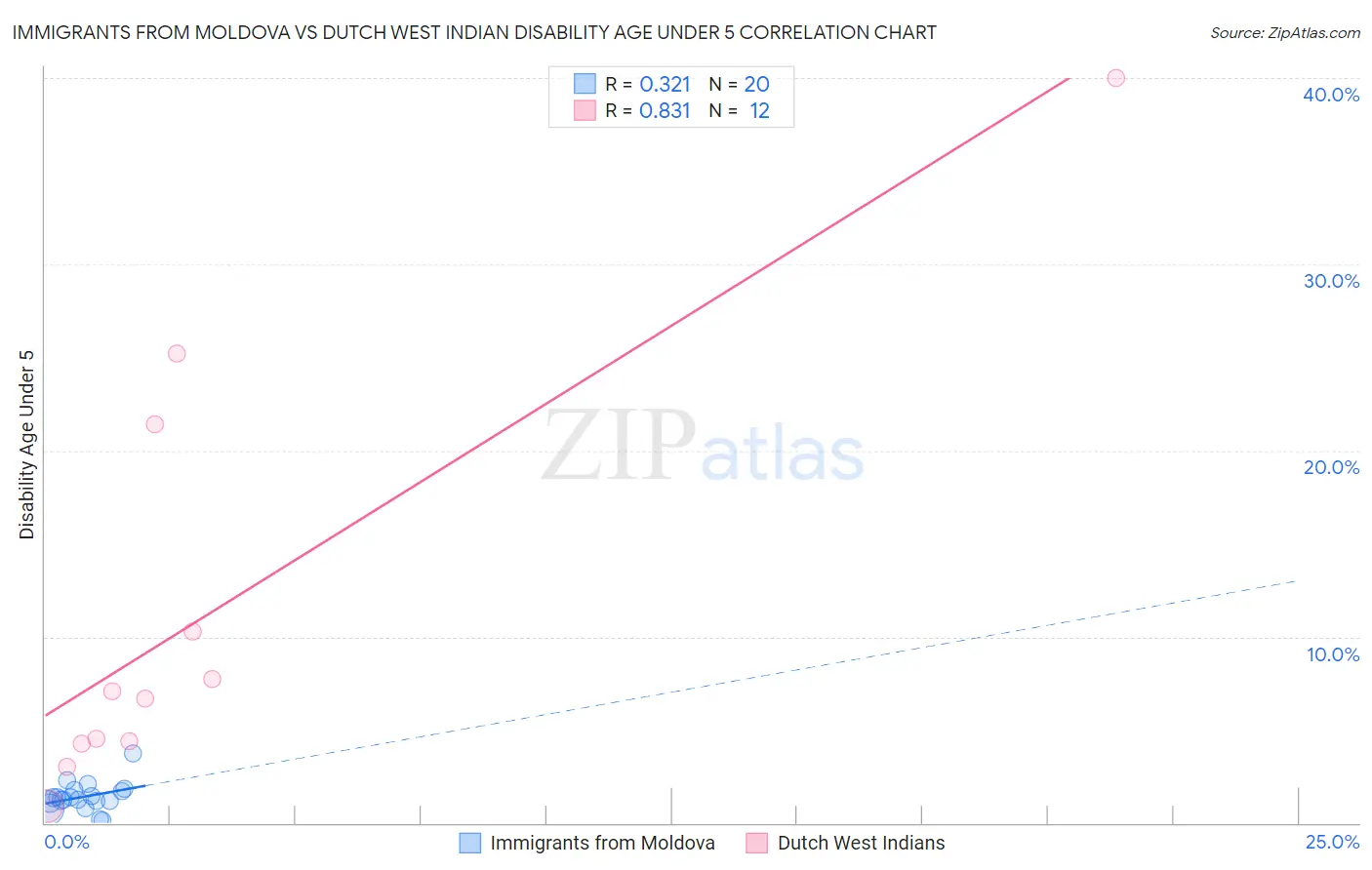 Immigrants from Moldova vs Dutch West Indian Disability Age Under 5