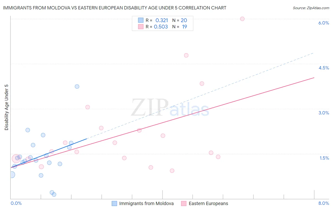 Immigrants from Moldova vs Eastern European Disability Age Under 5