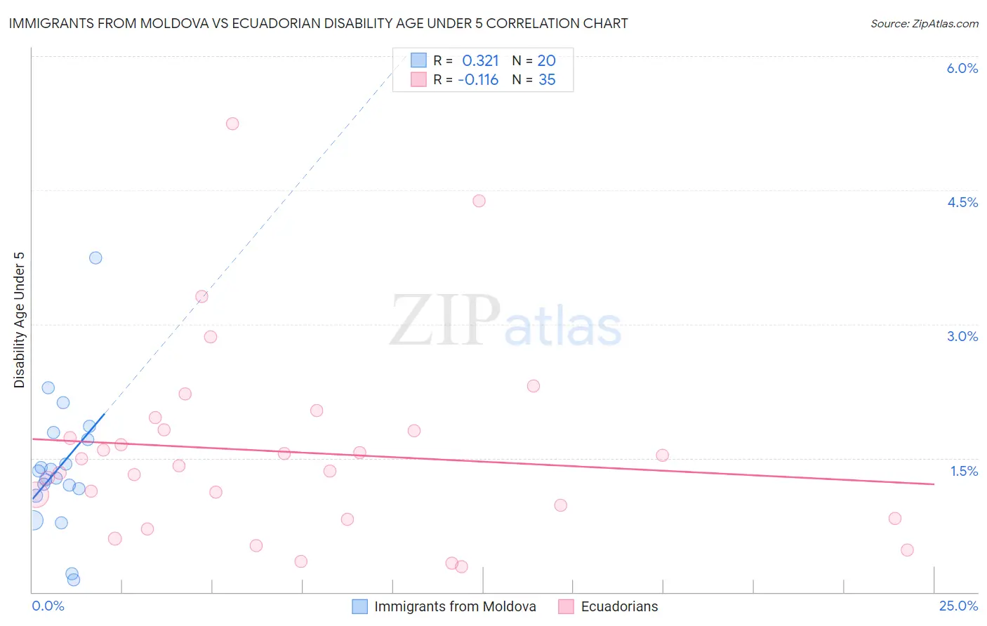 Immigrants from Moldova vs Ecuadorian Disability Age Under 5