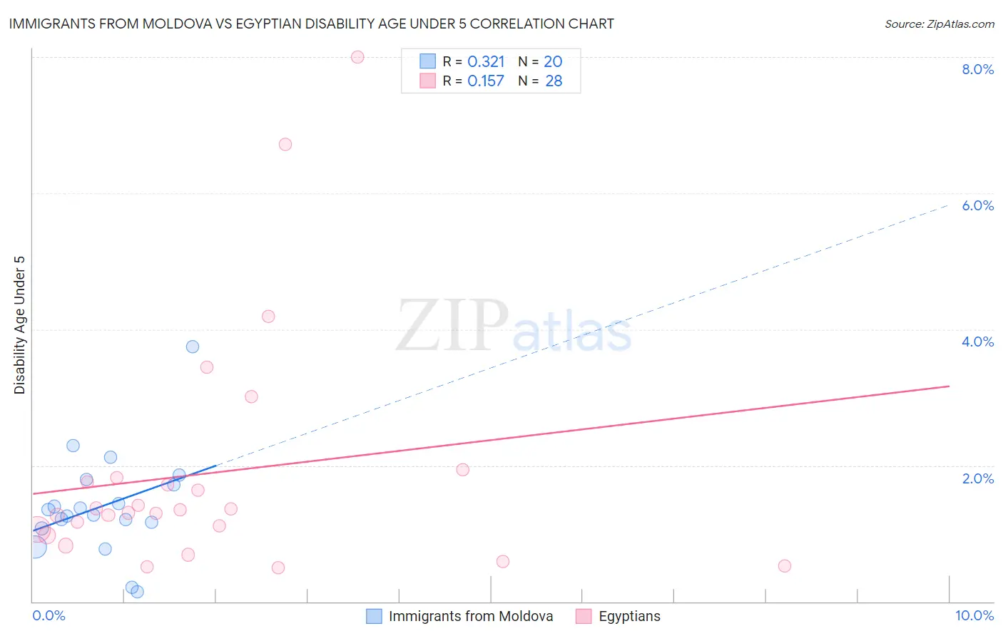 Immigrants from Moldova vs Egyptian Disability Age Under 5