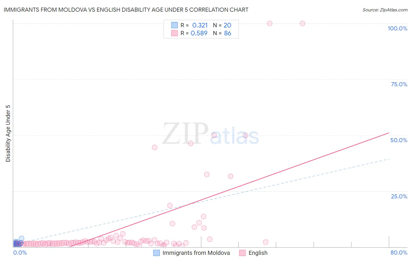 Immigrants from Moldova vs English Disability Age Under 5