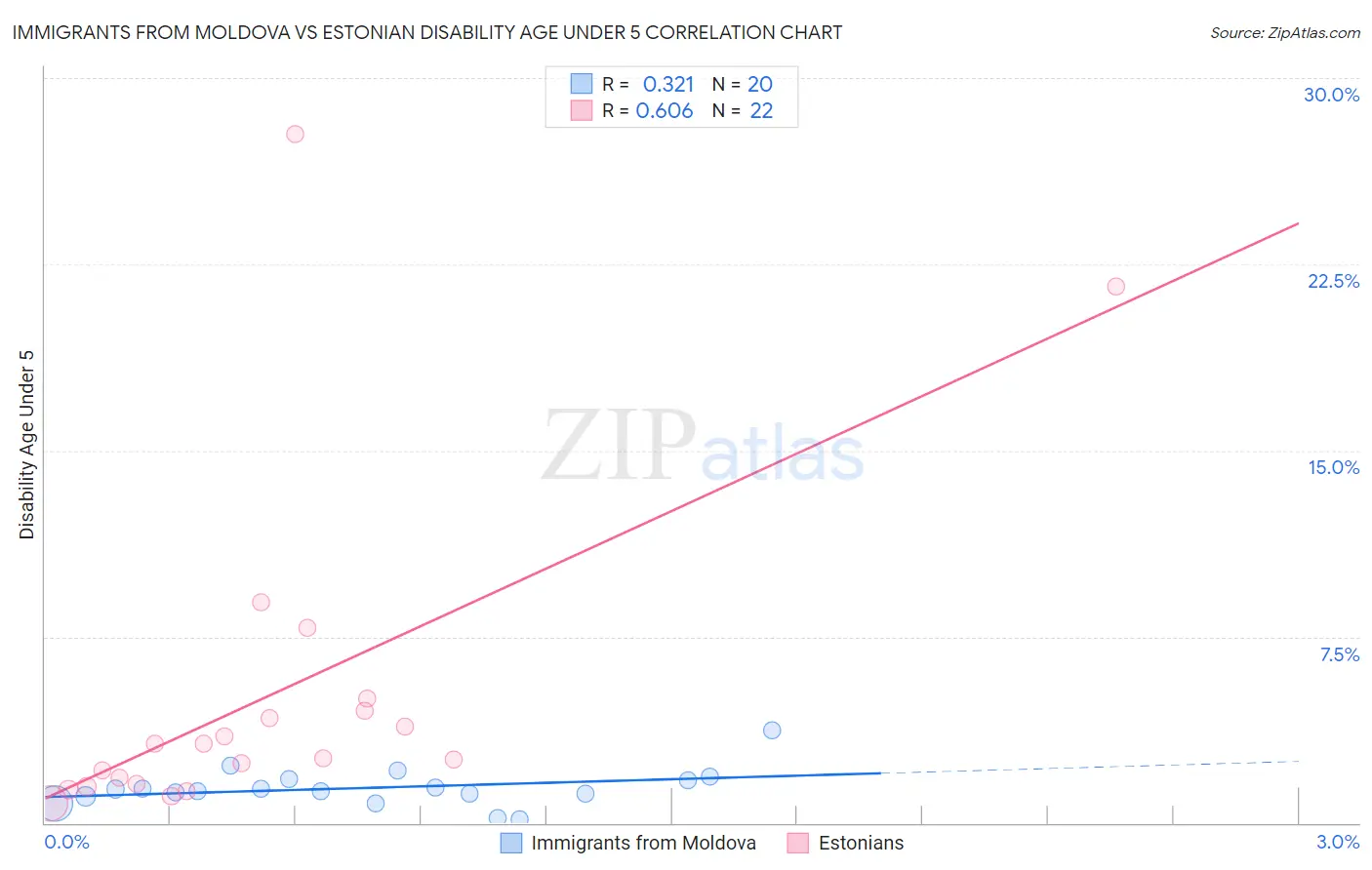 Immigrants from Moldova vs Estonian Disability Age Under 5