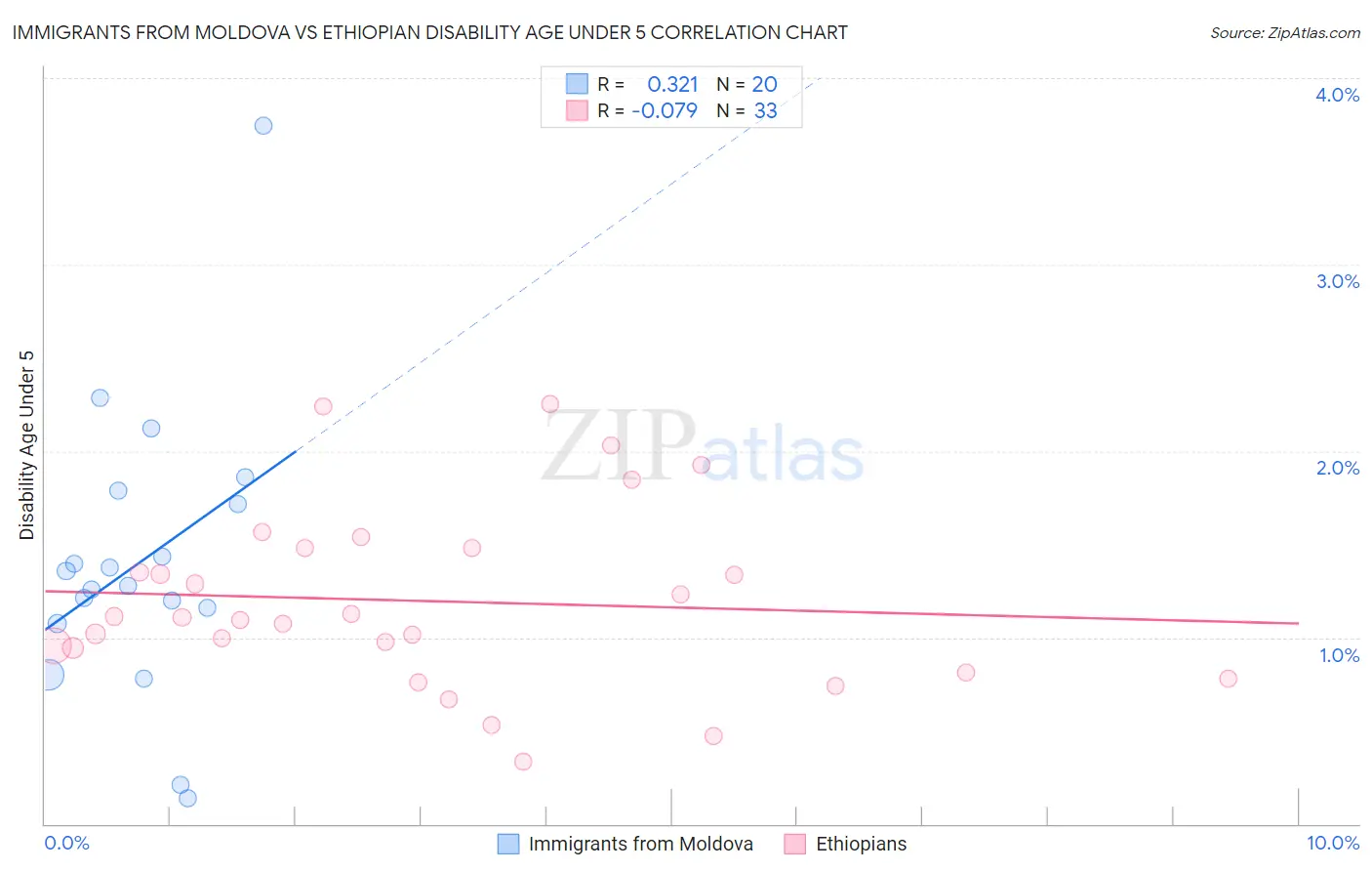Immigrants from Moldova vs Ethiopian Disability Age Under 5