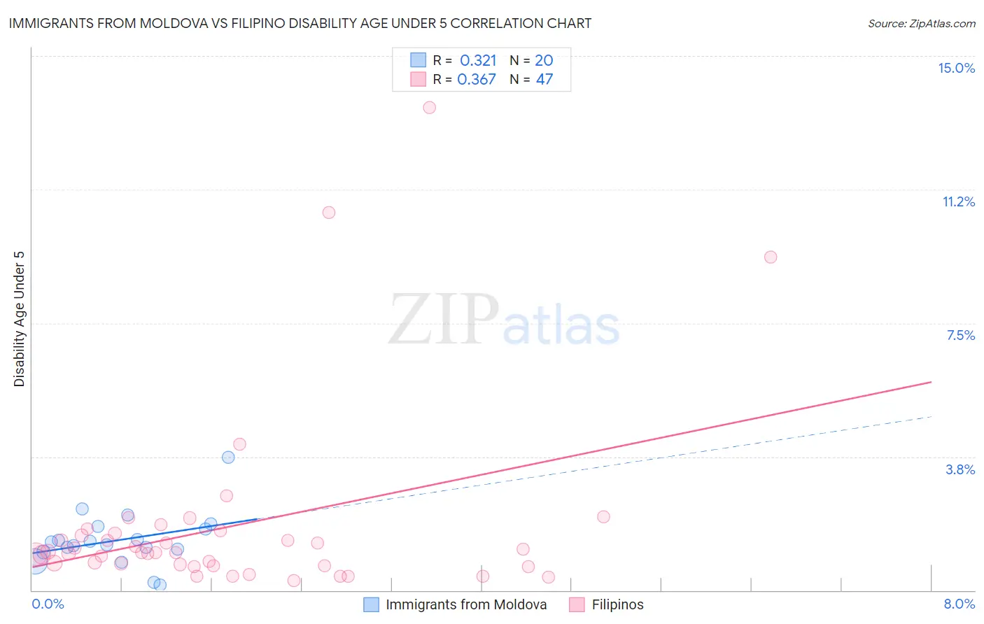 Immigrants from Moldova vs Filipino Disability Age Under 5