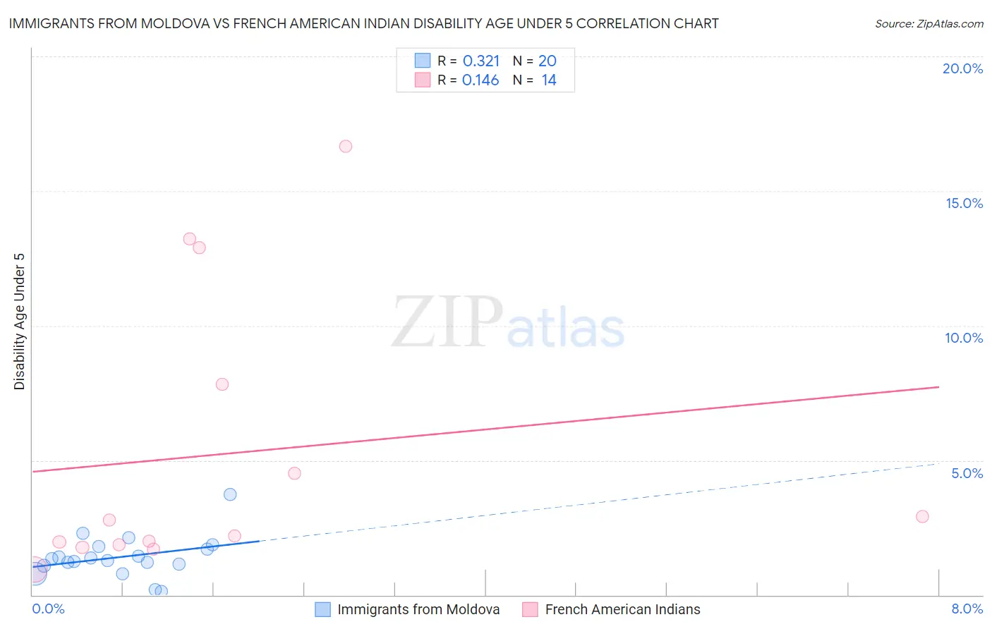 Immigrants from Moldova vs French American Indian Disability Age Under 5