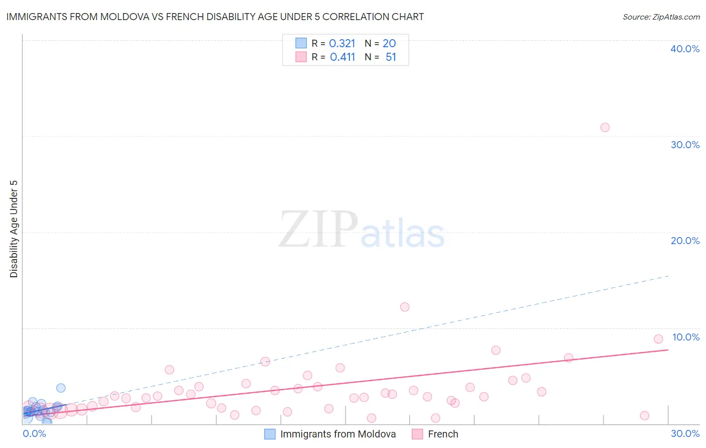 Immigrants from Moldova vs French Disability Age Under 5