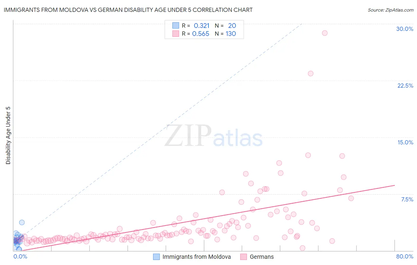 Immigrants from Moldova vs German Disability Age Under 5