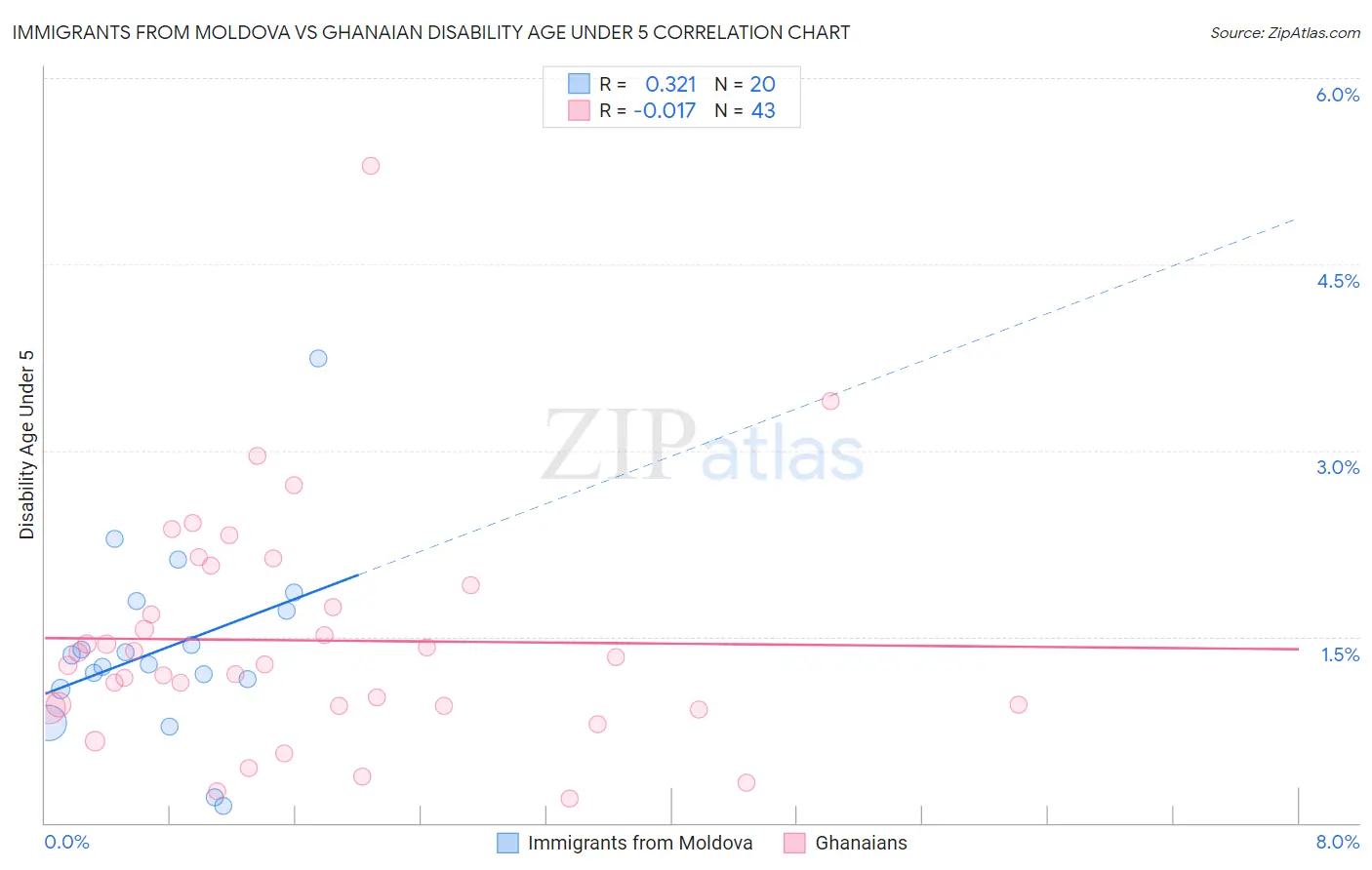 Immigrants from Moldova vs Ghanaian Disability Age Under 5