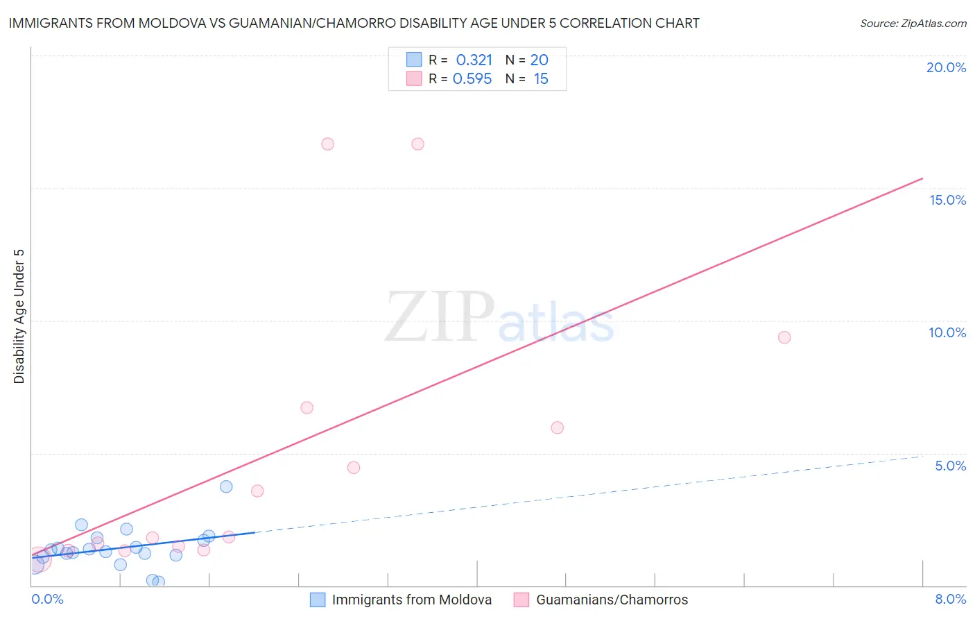 Immigrants from Moldova vs Guamanian/Chamorro Disability Age Under 5