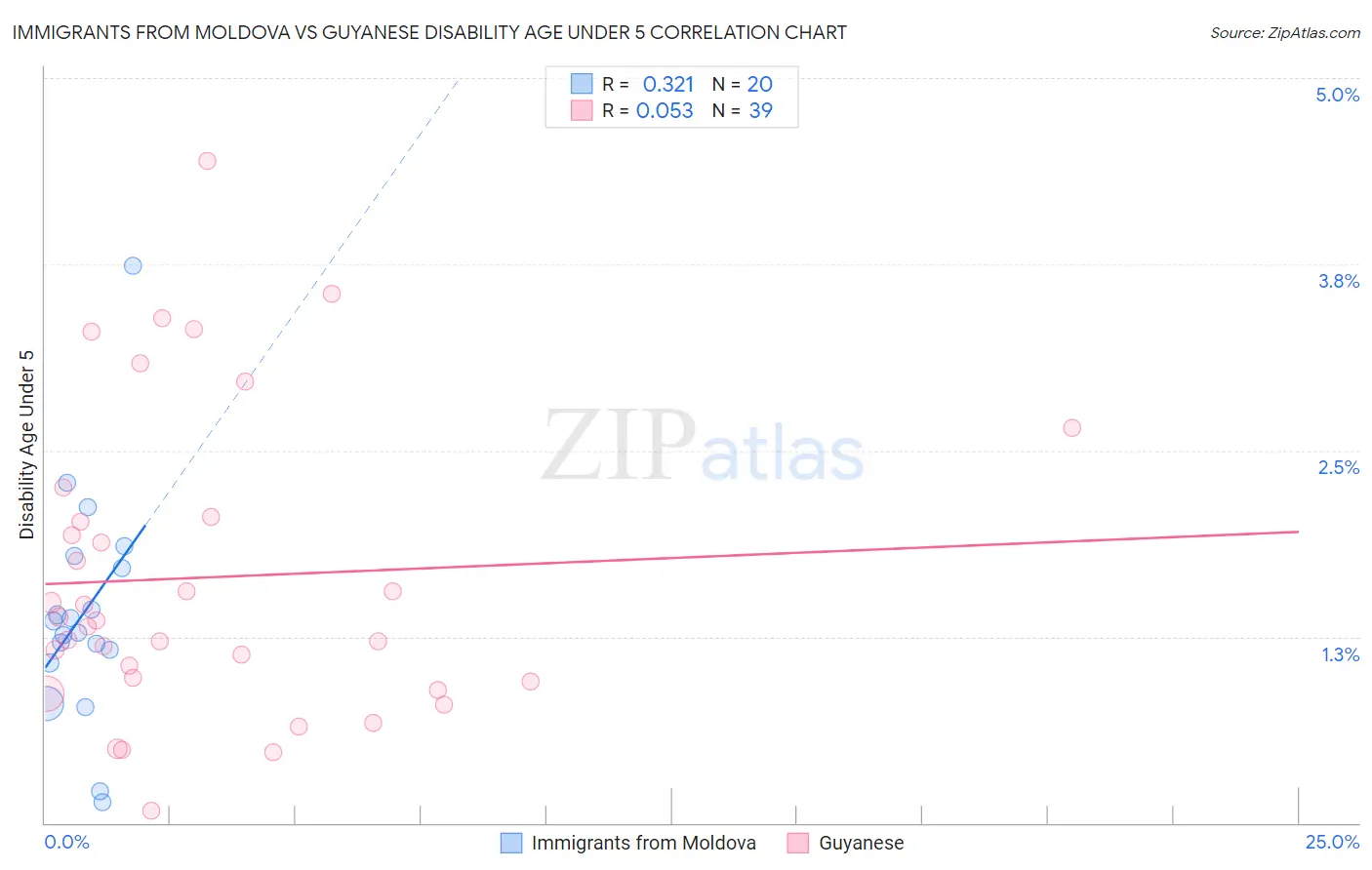 Immigrants from Moldova vs Guyanese Disability Age Under 5