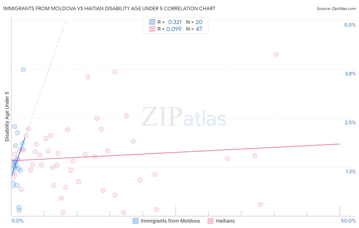Immigrants from Moldova vs Haitian Disability Age Under 5