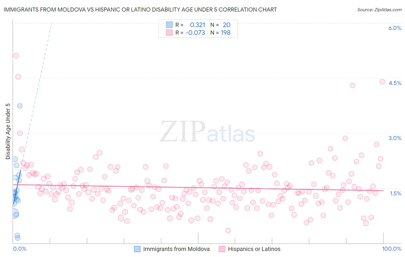 Immigrants from Moldova vs Hispanic or Latino Disability Age Under 5