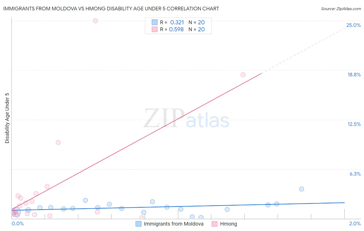 Immigrants from Moldova vs Hmong Disability Age Under 5