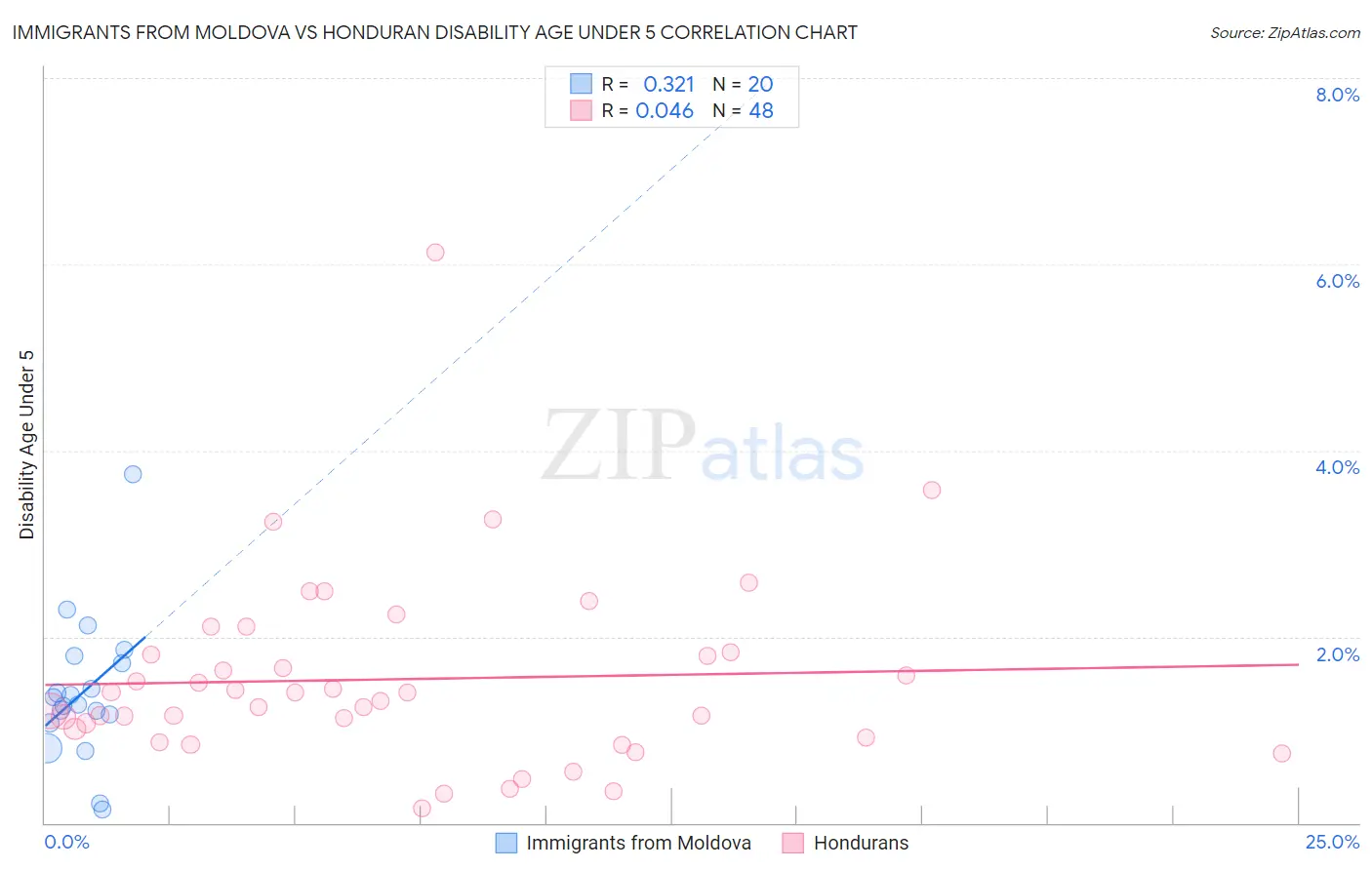Immigrants from Moldova vs Honduran Disability Age Under 5
