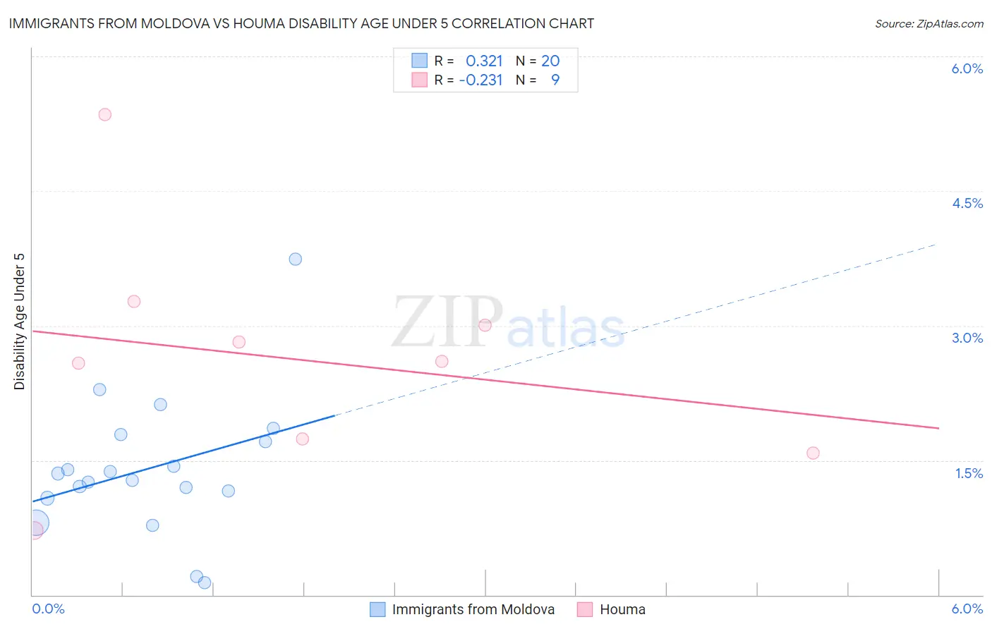 Immigrants from Moldova vs Houma Disability Age Under 5