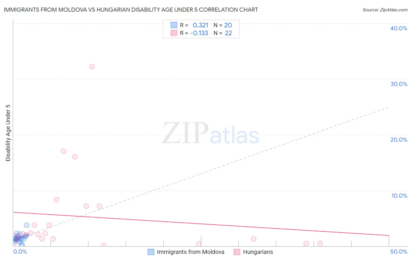 Immigrants from Moldova vs Hungarian Disability Age Under 5