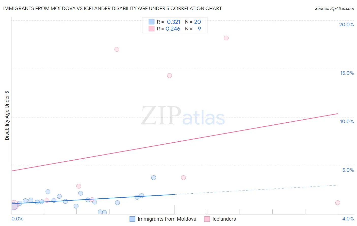 Immigrants from Moldova vs Icelander Disability Age Under 5