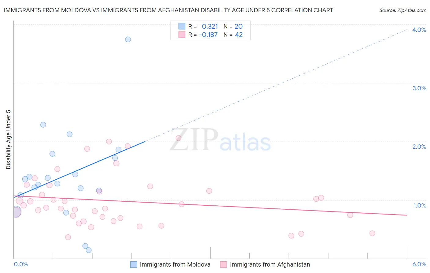 Immigrants from Moldova vs Immigrants from Afghanistan Disability Age Under 5
