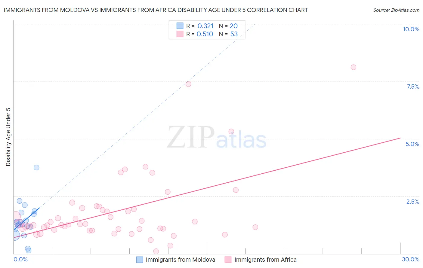 Immigrants from Moldova vs Immigrants from Africa Disability Age Under 5