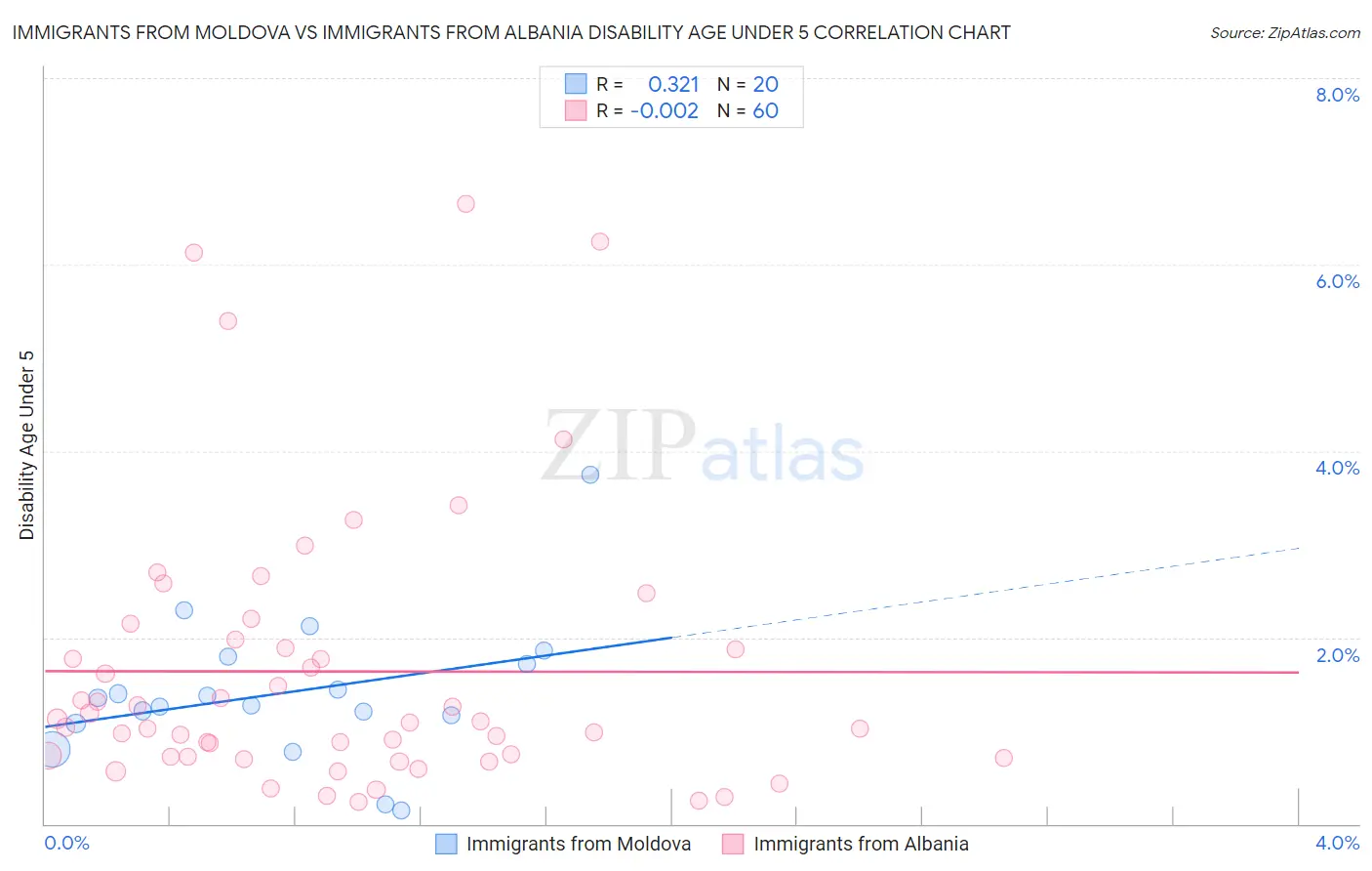 Immigrants from Moldova vs Immigrants from Albania Disability Age Under 5