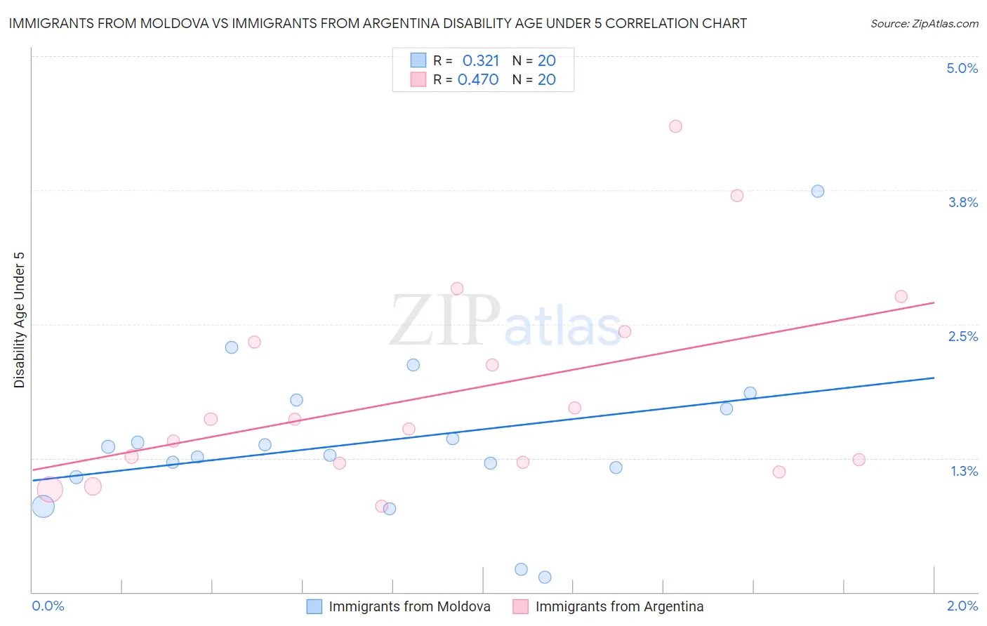 Immigrants from Moldova vs Immigrants from Argentina Disability Age Under 5