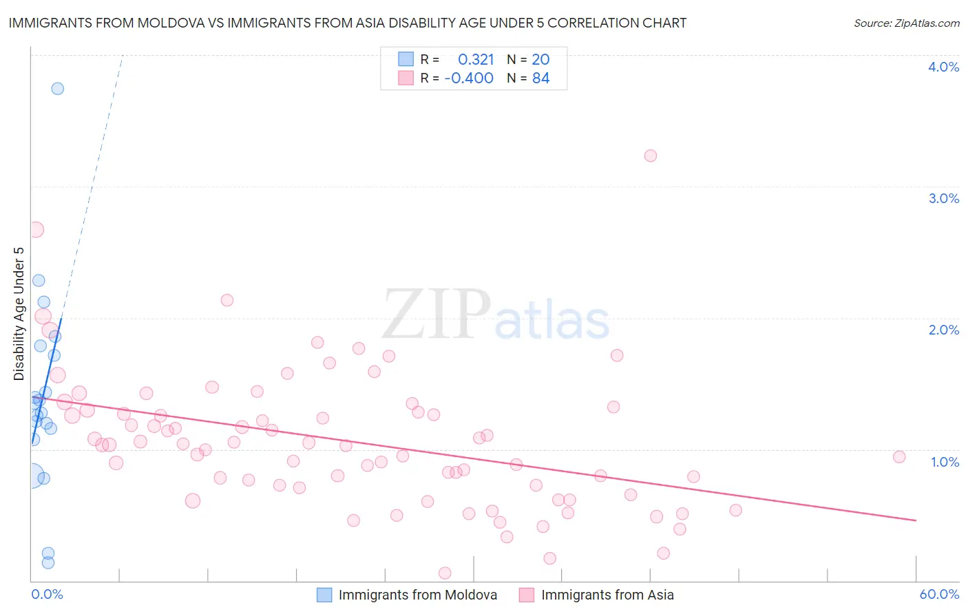 Immigrants from Moldova vs Immigrants from Asia Disability Age Under 5