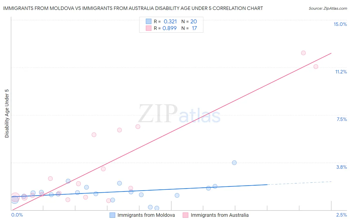 Immigrants from Moldova vs Immigrants from Australia Disability Age Under 5