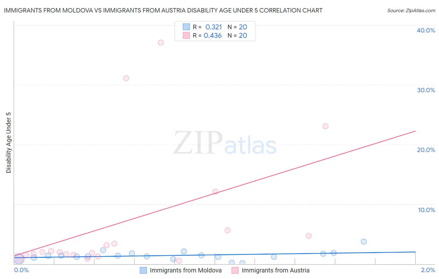 Immigrants from Moldova vs Immigrants from Austria Disability Age Under 5