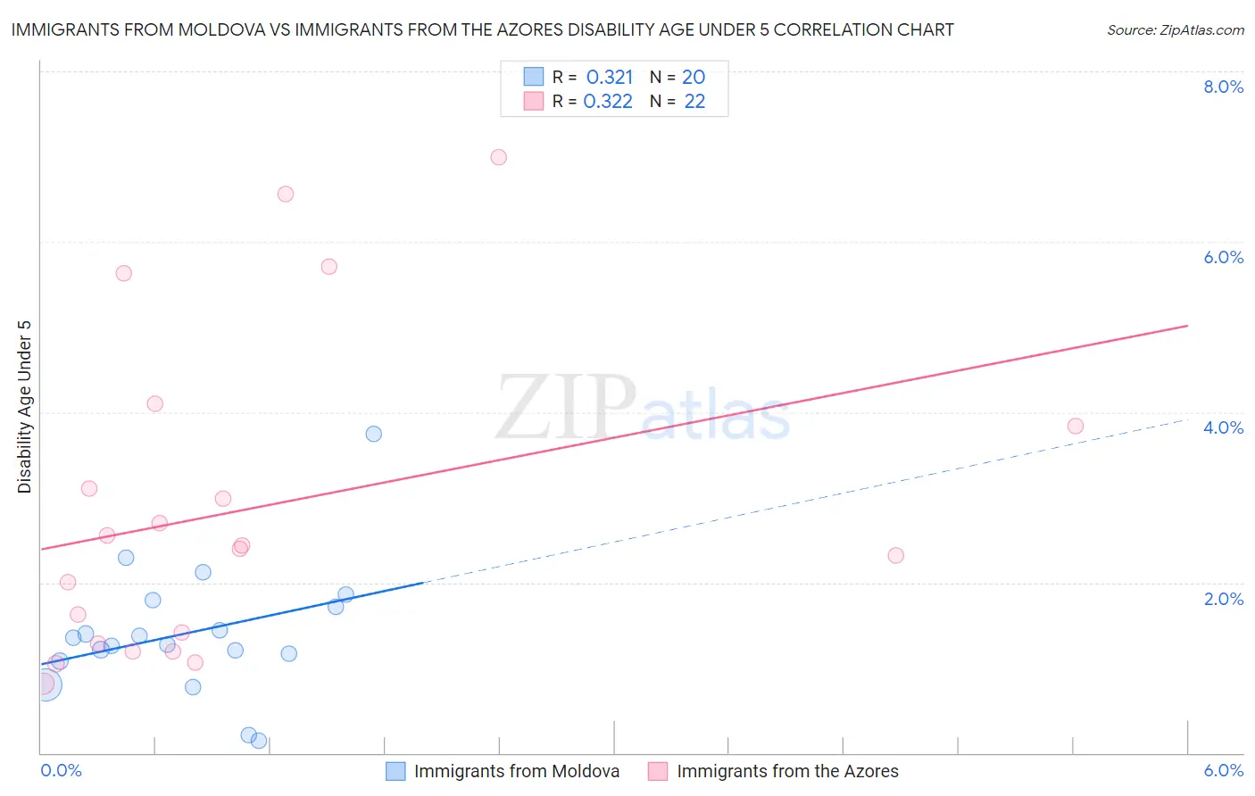 Immigrants from Moldova vs Immigrants from the Azores Disability Age Under 5