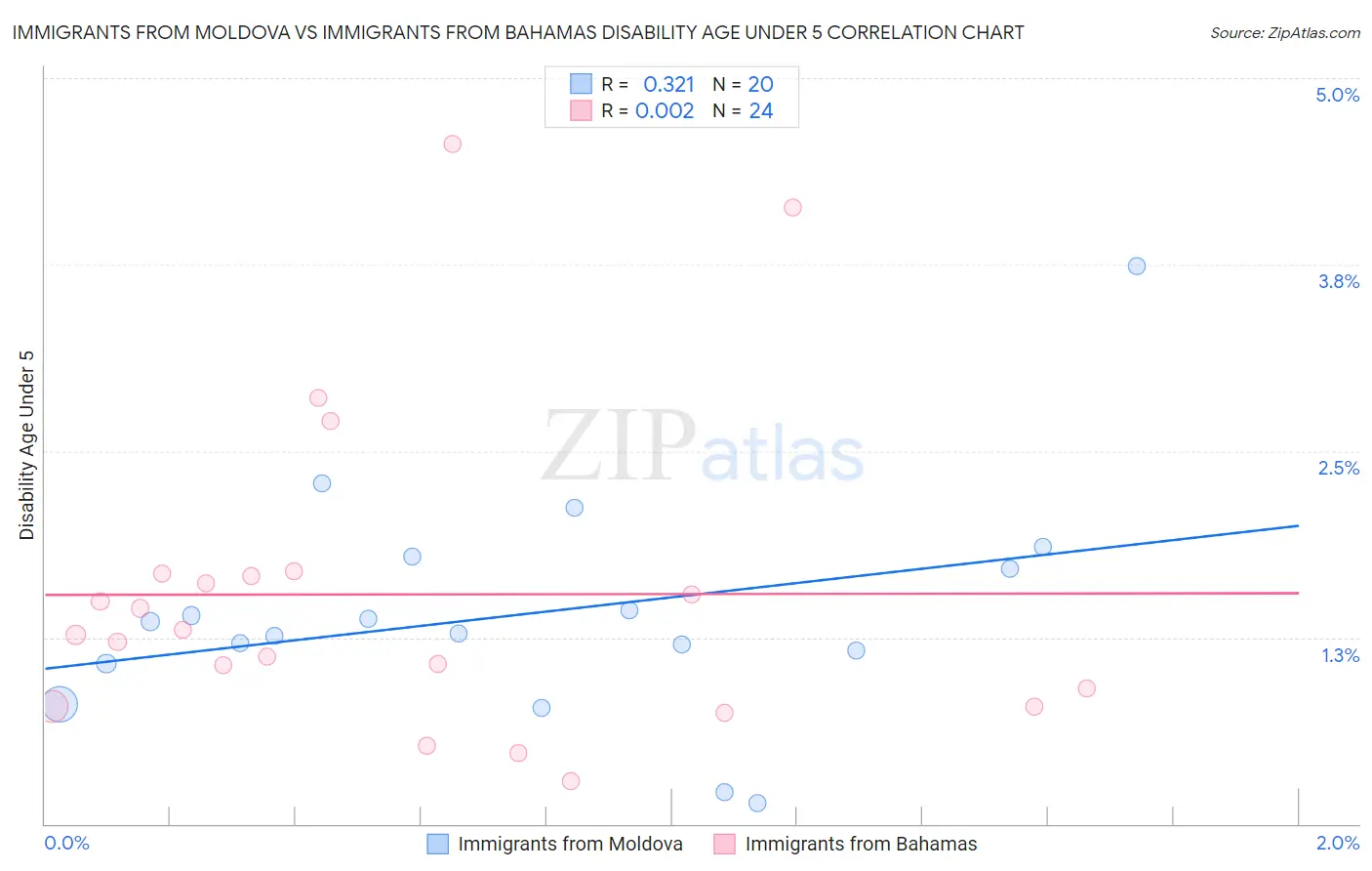 Immigrants from Moldova vs Immigrants from Bahamas Disability Age Under 5