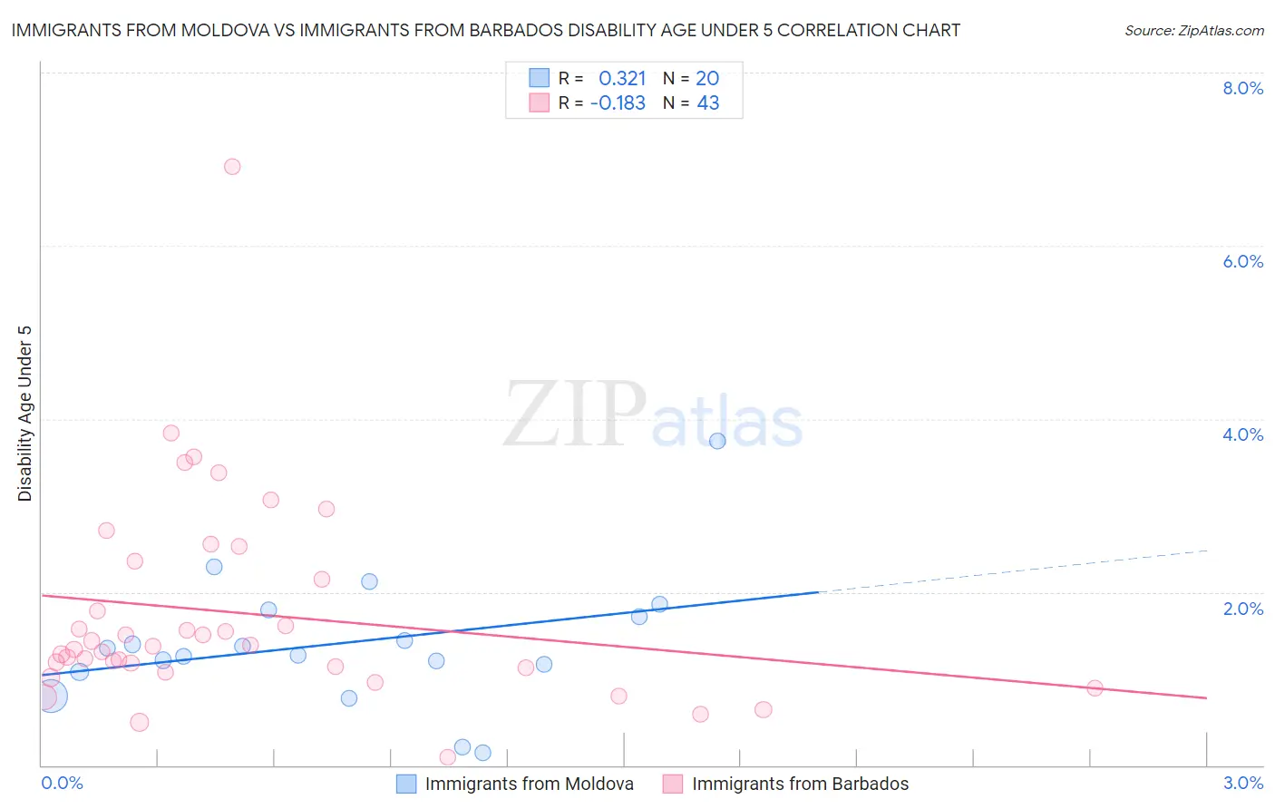 Immigrants from Moldova vs Immigrants from Barbados Disability Age Under 5