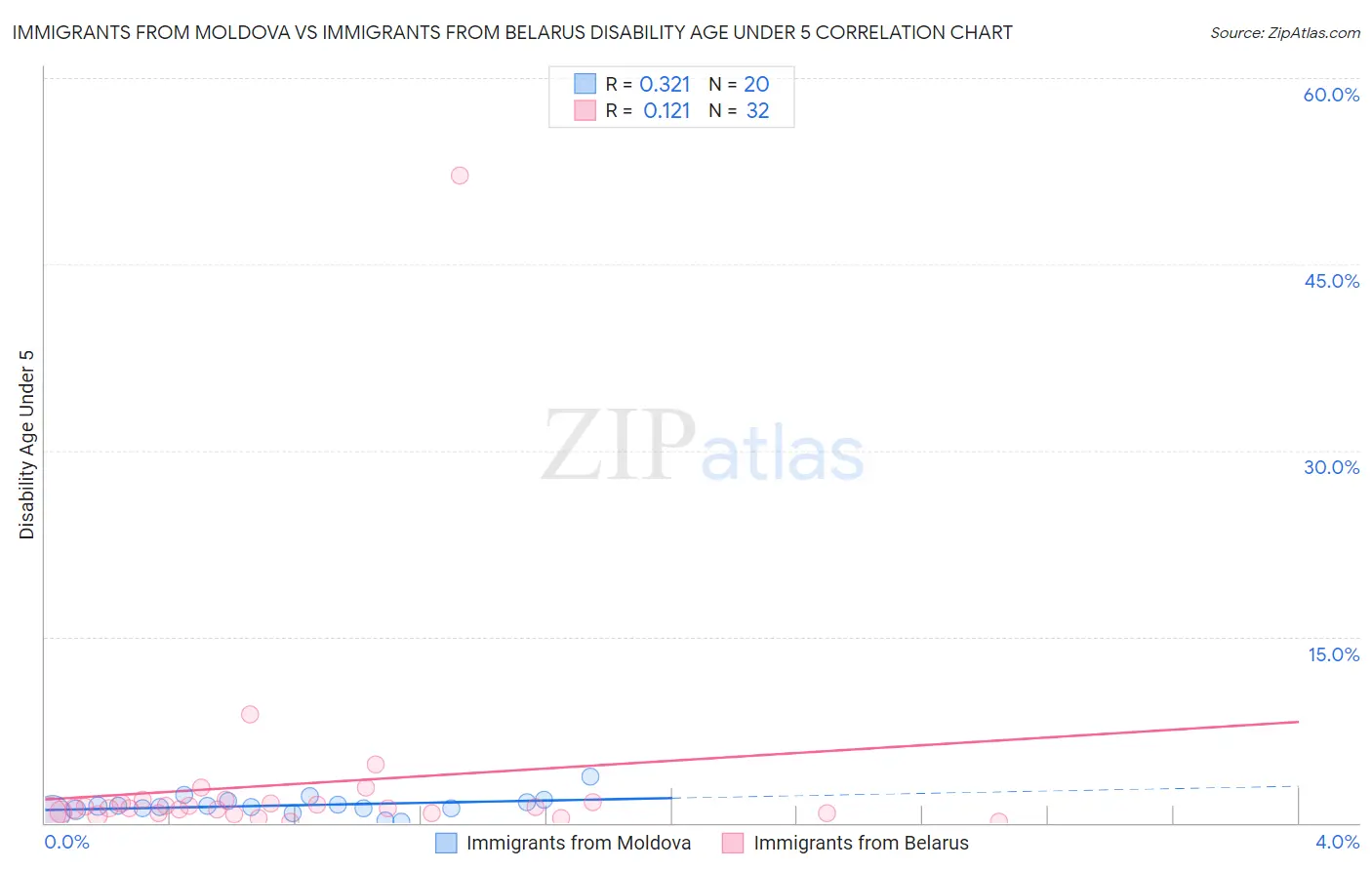 Immigrants from Moldova vs Immigrants from Belarus Disability Age Under 5