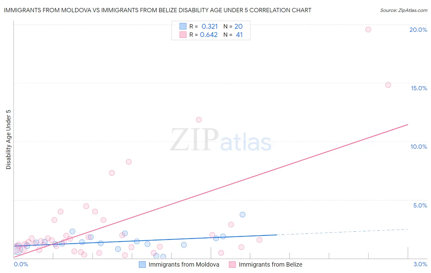 Immigrants from Moldova vs Immigrants from Belize Disability Age Under 5