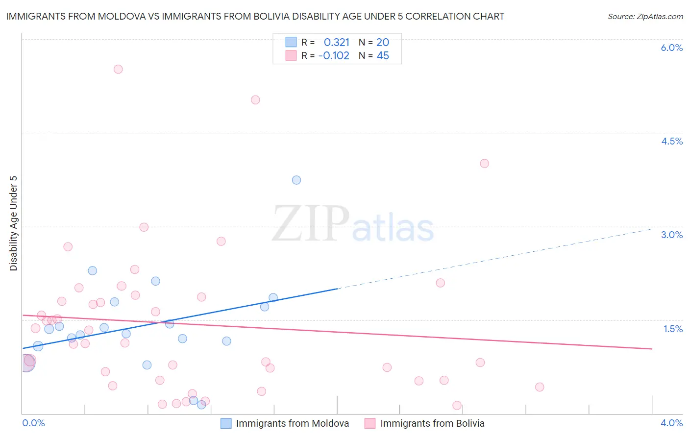 Immigrants from Moldova vs Immigrants from Bolivia Disability Age Under 5