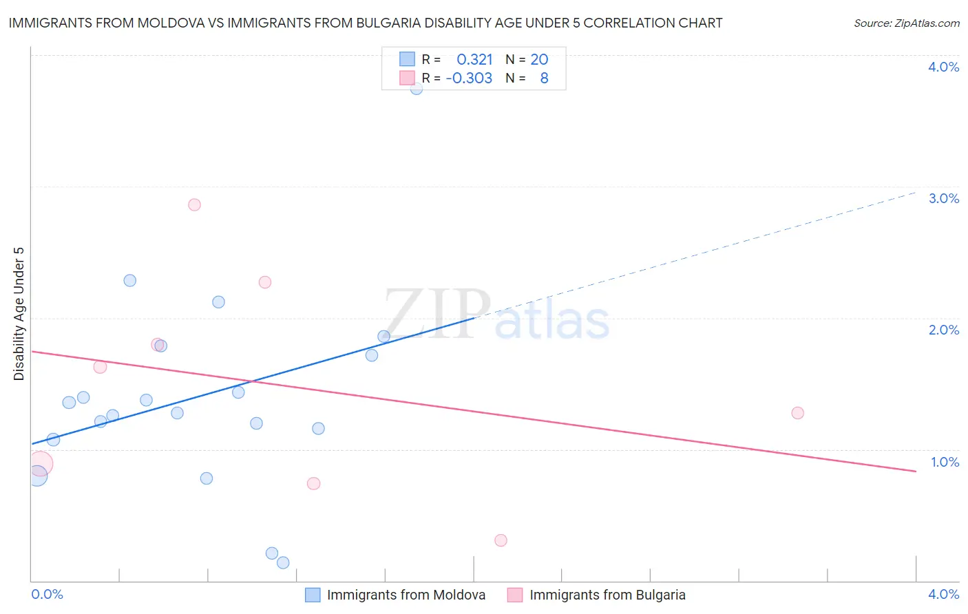 Immigrants from Moldova vs Immigrants from Bulgaria Disability Age Under 5