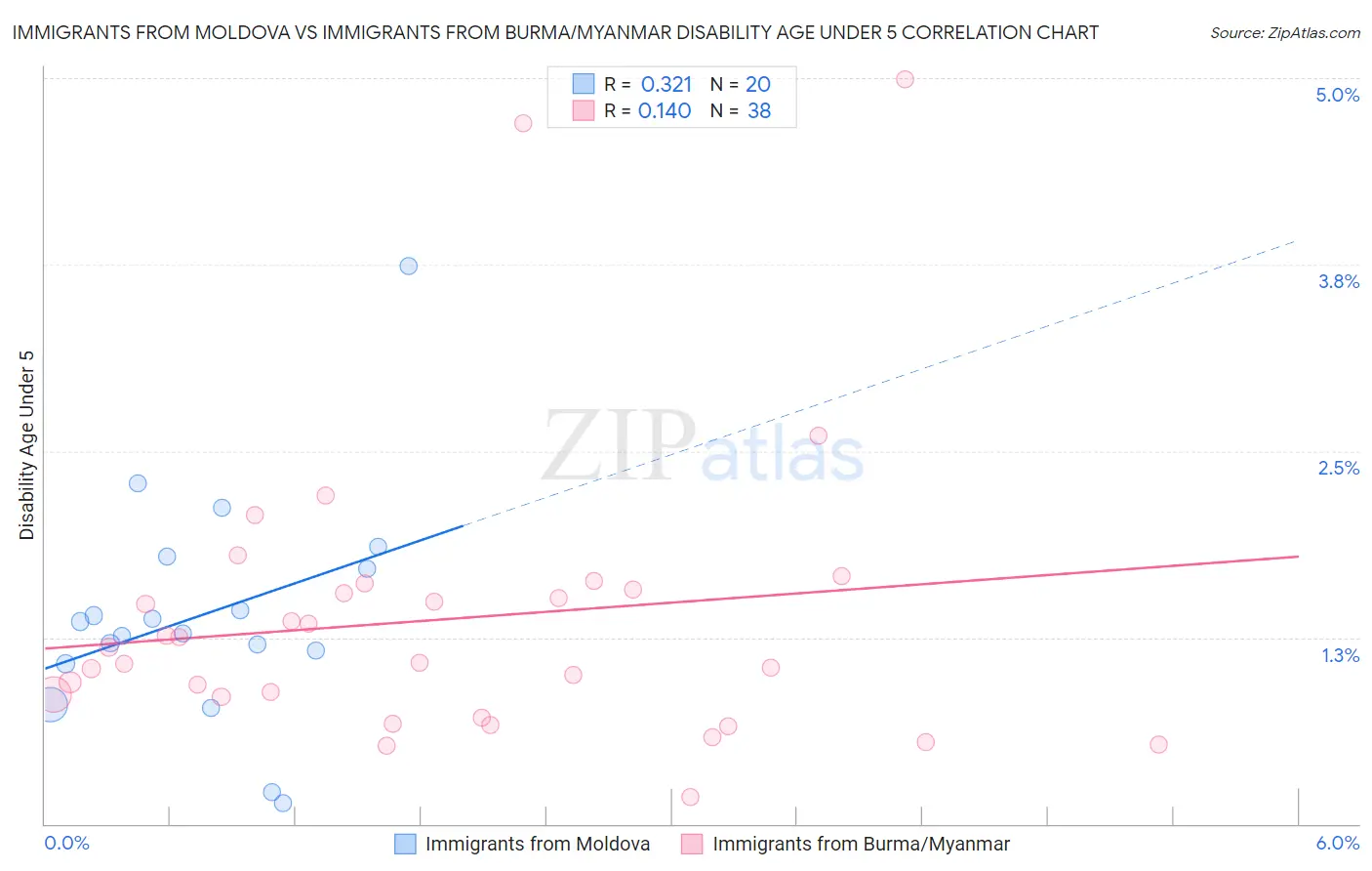 Immigrants from Moldova vs Immigrants from Burma/Myanmar Disability Age Under 5