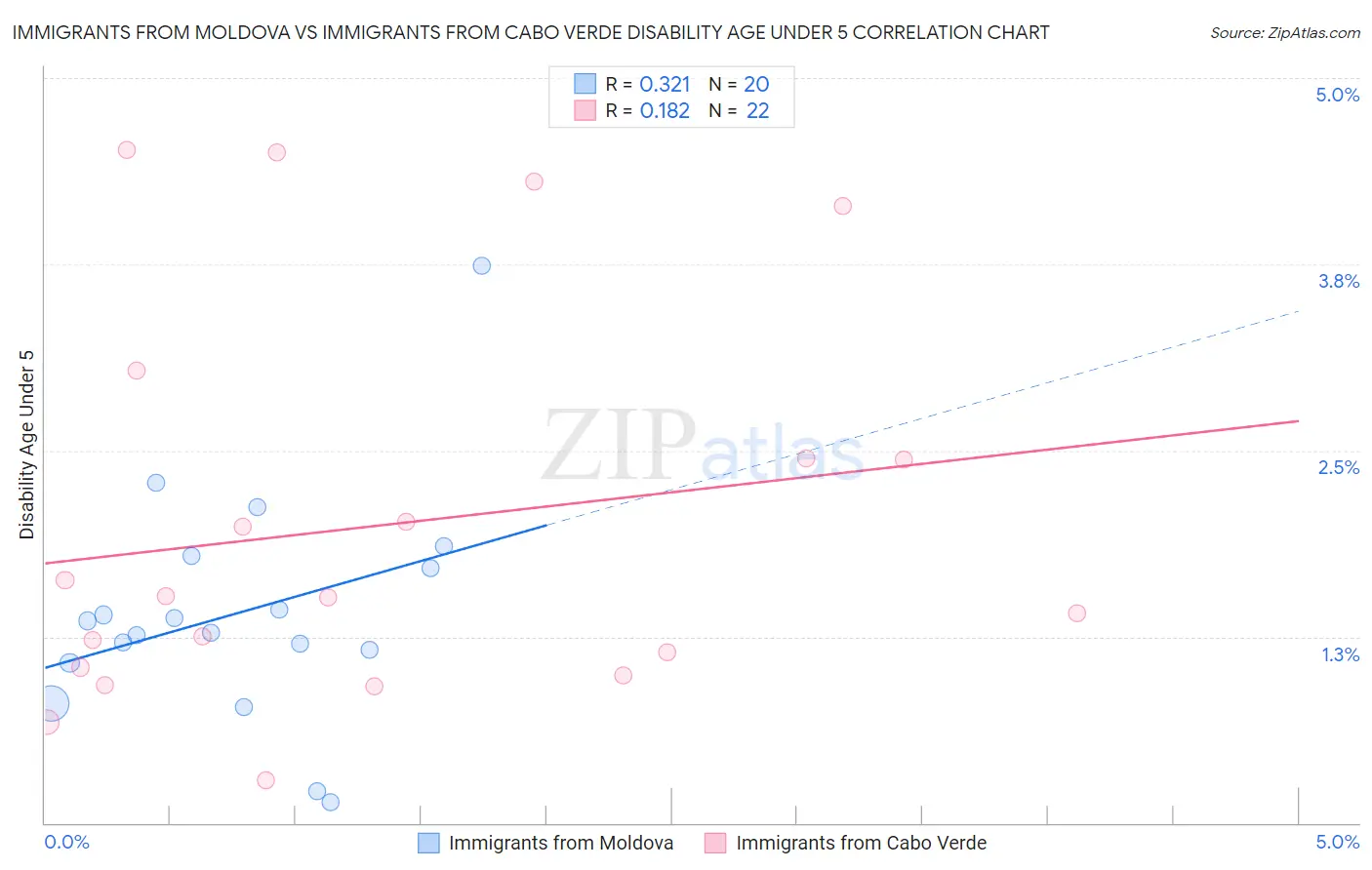 Immigrants from Moldova vs Immigrants from Cabo Verde Disability Age Under 5