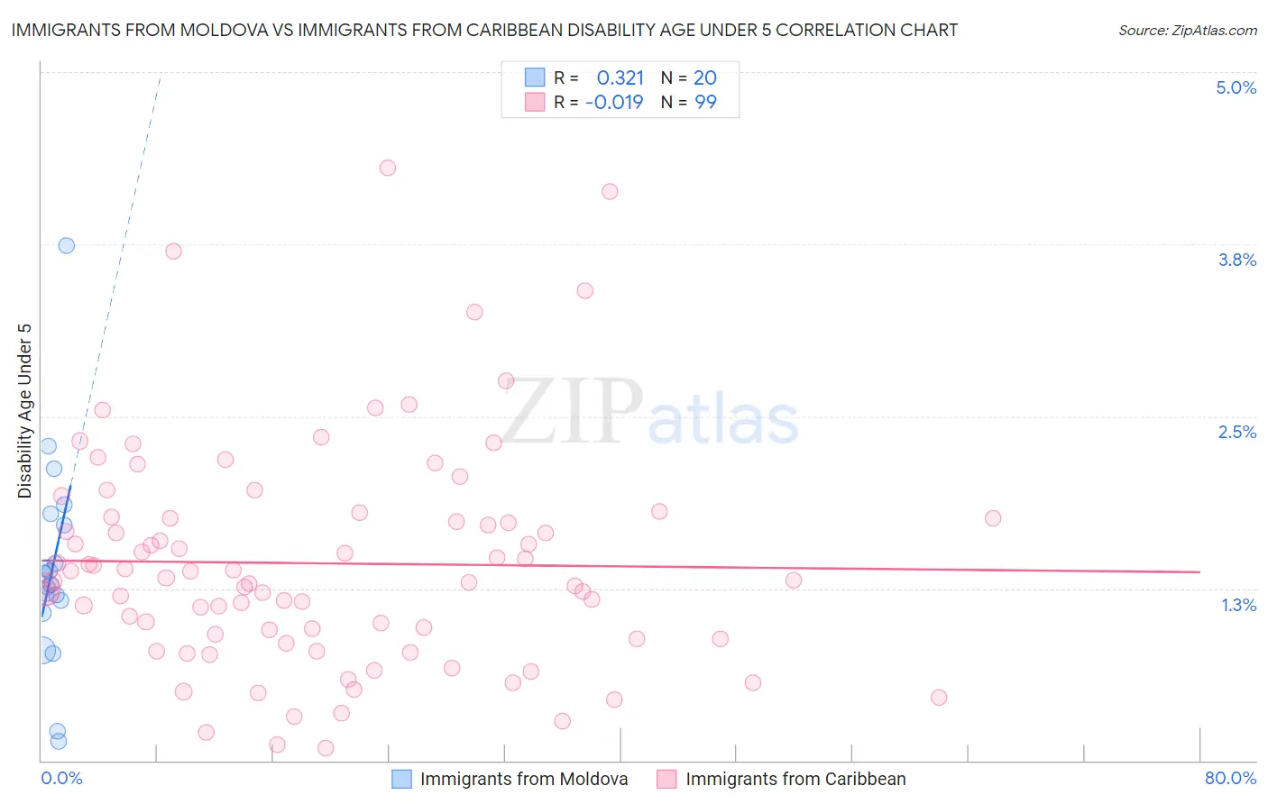 Immigrants from Moldova vs Immigrants from Caribbean Disability Age Under 5