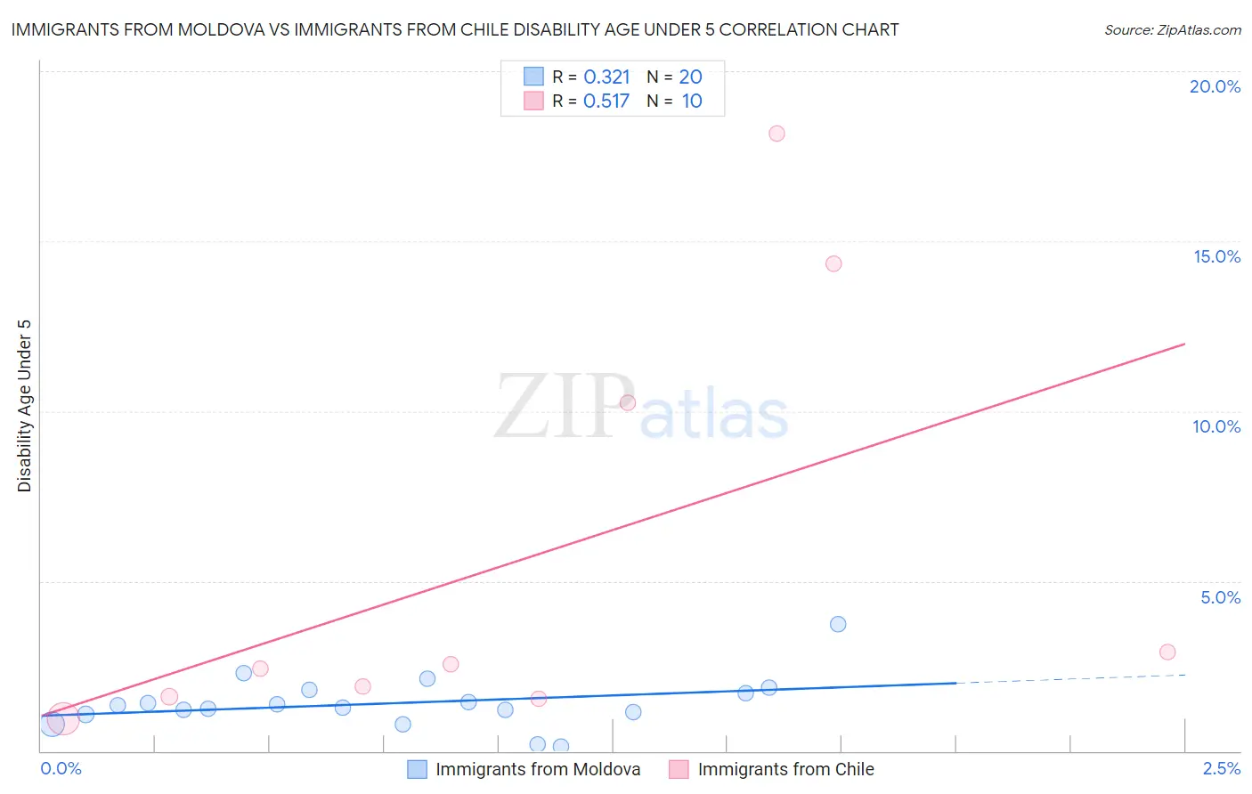 Immigrants from Moldova vs Immigrants from Chile Disability Age Under 5